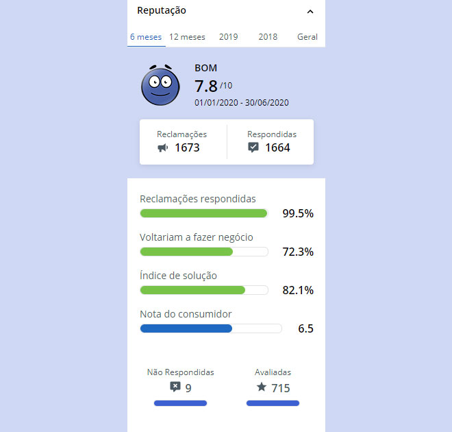 Opinião dos clientes sobre a Easynvest no reclame aqui