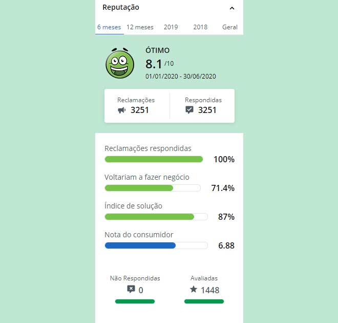 Beleza na Web é segura no Reclame Aqui